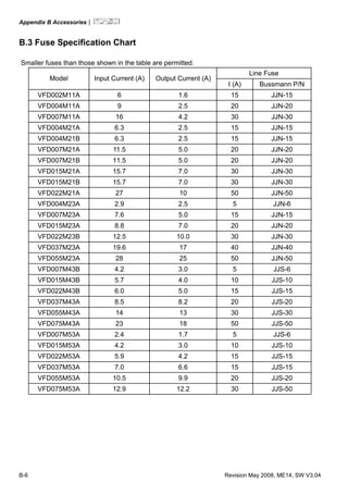 Appendix B Accessories|
B-6 Revision May 2008, ME14, SW V3.04
B.3 Fuse Specification Chart
Smaller fuses than those shown in the table are permitted.
Line Fuse
Model Input Current (A) Output Current (A)
I (A) Bussmann P/N
VFD002M11A 6 1.6 15 JJN-15
VFD004M11A 9 2.5 20 JJN-20
VFD007M11A 16 4.2 30 JJN-30
VFD004M21A 6.3 2.5 15 JJN-15
VFD004M21B 6.3 2.5 15 JJN-15
VFD007M21A 11.5 5.0 20 JJN-20
VFD007M21B 11.5 5.0 20 JJN-20
VFD015M21A 15.7 7.0 30 JJN-30
VFD015M21B 15.7 7.0 30 JJN-30
VFD022M21A 27 10 50 JJN-50
VFD004M23A 2.9 2.5 5 JJN-6
VFD007M23A 7.6 5.0 15 JJN-15
VFD015M23A 8.8 7.0 20 JJN-20
VFD022M23B 12.5 10.0 30 JJN-30
VFD037M23A 19.6 17 40 JJN-40
VFD055M23A 28 25 50 JJN-50
VFD007M43B 4.2 3.0 5 JJS-6
VFD015M43B 5.7 4.0 10 JJS-10
VFD022M43B 6.0 5.0 15 JJS-15
VFD037M43A 8.5 8.2 20 JJS-20
VFD055M43A 14 13 30 JJS-30
VFD075M43A 23 18 50 JJS-50
VFD007M53A 2.4 1.7 5 JJS-6
VFD015M53A 4.2 3.0 10 JJS-10
VFD022M53A 5.9 4.2 15 JJS-15
VFD037M53A 7.0 6.6 15 JJS-15
VFD055M53A 10.5 9.9 20 JJS-20
VFD075M53A 12.9 12.2 30 JJS-50
 