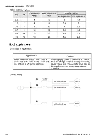 Appendix B Accessories|
B-8 Revision May 2008, ME14, SW V3.04
460V, 50/60Hz, 3-phase
Inductance (mh)
kW HP
Fundamental
Amps
Max. continuous
Amps 3% Impedance 5% Impedance
0.75 1 4 6 9 12
1.5 2 4 6 6.5 9
2.2 3 8 12 5 7.5
3.7 5 12 18 2.5 4.2
5.5 7.5 18 27 1.5 2.5
7.5 10 18 27 1.5 2.5
B.4.3 Applications
Connected in input circuit
Application 1 Question
When more than one AC motor drive is
connected to the same mains power, and
one of them is ON during operation.
When applying power to one of the AC motor
drive, the charge current of the capacitors may
cause voltage dip. The AC motor drive may be
damaged when over current occurs during
operation.
Correct wiring
M1
M2
Mn
reactor
AC motor drive
AC motor drive
AC motor drive
motor
motor
motor
 
