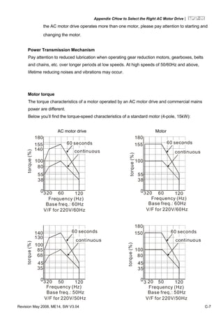 Appendix CHow to Select the Right AC Motor Drive|
Revision May 2008, ME14, SW V3.04 C-7
the AC motor drive operates more than one motor, please pay attention to starting and
changing the motor.
Power Transmission Mechanism
Pay attention to reduced lubrication when operating gear reduction motors, gearboxes, belts
and chains, etc. over longer periods at low speeds. At high speeds of 50/60Hz and above,
lifetime reducing noises and vibrations may occur.
Motor torque
The torque characteristics of a motor operated by an AC motor drive and commercial mains
power are different.
Below you’ll find the torque-speed characteristics of a standard motor (4-pole, 15kW):
AC motor drive Motor
180
155
140
100
80
55
38
0320 60 120
60 seconds
Base freq.: 60Hz
V/F for 220V/60Hz
180
155
100
55
38
0320 60 120
torque(%)
Frequency (Hz) Frequency (Hz)
60 seconds60 seconds
torque(%)
Base freq.: 60Hz
V/F for 220V/60Hz
130
140
100
85
45
35
0320 50 120
180
150
100
45
35
0 50 120
68 80
torque(%)
torque(%)
60 seconds 60 seconds
Frequency (Hz)Frequency (Hz)
3 20
Base freq.: 50Hz
V/F for 220V/50Hz
Base freq.: 50Hz
V/F for 220V/50Hz
 