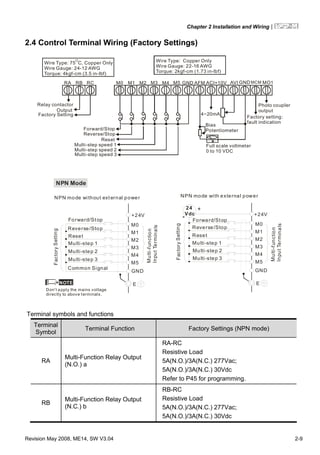 Chapter 2 Installation and Wiring|
Revision May 2008, ME14, SW V3.04 2-9
2.4 Control Terminal Wiring (Factory Settings)
M0 M1 M2 M3 M4 M5 GND AFM AVI+10V MCM MO1RA RB RC
Relay contactor
Output
Factory Setting
Bias
Potentiometer
Full scale voltmeter
0 to 10 VDC
Factory setting:
fault indication
Photo coupler
output
Forward/Stop
Reverse/Stop
Reset
Multi-step speed 1
Multi-step speed 2
Multi-step speed 3
ACI GND
4~20mA
Wire Type: 75 C, Copper Only
Torque: 4kgf-cm (3.5 in-lbf)
Wire Gauge: 24-12 AWG
Wire Type: Copper Only
Torque: 2kgf-cm (1.73 in-lbf)
Wire Gauge: 22-16 AWG
NPN mode without external power
M0
M1
M2
M3
M5
M4
E
GND
+24V
24
Vdc
-
+
NPN Mode
NOTE
M0
M1
M2
M3
M5
M4
E
GND
+24V
NPN mode with external power
FactorySetting
Forward/Stop
Reverse/Stop
Reset
Multi-step 1
Multi-step 2
Multi-step 3
Common Signal
Multi-function
InputTerminals
Don't a pply the mains voltage
directly to above terminals.
FactorySetting
Multi-function
InputTerminals
Forward/Stop
Reverse/Stop
Reset
Multi-step 1
Multi-step 2
Multi-step 3
Terminal symbols and functions
Terminal
Symbol
Terminal Function Factory Settings (NPN mode)
RA
Multi-Function Relay Output
(N.O.) a
RA-RC
Resistive Load
5A(N.O.)/3A(N.C.) 277Vac;
5A(N.O.)/3A(N.C.) 30Vdc
Refer to P45 for programming.
RB
Multi-Function Relay Output
(N.C.) b
RB-RC
Resistive Load
5A(N.O.)/3A(N.C.) 277Vac;
5A(N.O.)/3A(N.C.) 30Vdc
 