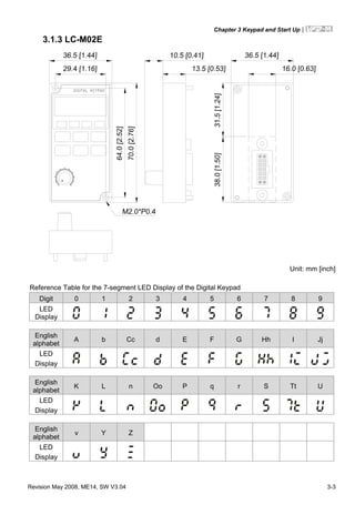 Chapter 3 Keypad and Start Up|
Revision May 2008, ME14, SW V3.04 3-3
3.1.3 LC-M02E
Unit: mm [inch]
Reference Table for the 7-segment LED Display of the Digital Keypad
Digit 0 1 2 3 4 5 6 7 8 9
LED
Display
English
alphabet
A b Cc d E F G Hh I Jj
LED
Display
English
alphabet
K L n Oo P q r S Tt U
LED
Display
English
alphabet
v Y Z
LED
Display
 
