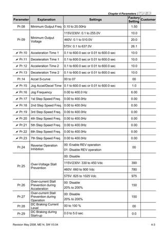 Chapter 4 Parameters|
Revision May 2008, ME14, SW V3.04 4-3
Parameter Explanation Settings
Factory
Setting
Customer
Pr.08 Minimum Output Freq 0.10 to 20.00Hz 1.50
115V/230V: 0.1 to 255.0V 10.0
460V: 0.1 to 510.0V 20.0Pr.09
Minimum Output
Voltage
575V: 0.1 to 637.0V 26.1
Pr.10 Acceleration Time 1 0.1 to 600.0 sec or 0.01 to 600.0 sec 10.0
Pr.11 Deceleration Time 1 0.1 to 600.0 sec or 0.01 to 600.0 sec 10.0
Pr.12 Acceleration Time 2 0.1 to 600.0 sec or 0.01 to 600.0 sec 10.0
Pr.13 Deceleration Time 2 0.1 to 600.0 sec or 0.01 to 600.0 sec 10.0
Pr.14 Accel S-curve 00 to 07 00
Pr.15 Jog Accel/Decel Time 0.1 to 600.0 sec or 0.01 to 600.0 sec 1.0
Pr.16 Jog Frequency 0.00 to 400.0 Hz 6.00
Pr.17 1st Step Speed Freq. 0.00 to 400.0Hz 0.00
Pr.18 2nd Step Speed Freq. 0.00 to 400.0Hz 0.00
Pr.19 3rd Step Speed Freq. 0.00 to 400.0Hz 0.00
Pr.20 4th Step Speed Freq. 0.00 to 400.0Hz 0.00
Pr.21 5th Step Speed Freq. 0.00 to 400.0Hz 0.00
Pr.22 6th Step Speed Freq. 0.00 to 400.0Hz 0.00
Pr.23 7th Step Speed Freq. 0.00 to 400.0Hz 0.00
Pr.24
Reverse Operation
Inhibition
00: Enable REV operation
01: Disable REV operation
00
00: Disable
115V/230V: 330 to 450 Vdc 390
460V: 660 to 900 Vdc 780
Pr.25
Over-Voltage Stall
Prevention
575V: 825 to 1025 Vdc 975
Pr.26
Over-current Stall
Prevention during
Acceleration
00: Disable
20% to 200%
150
Pr.27
Over-current Stall
Prevention during
Operation
00: Disable
20% to 200%
150
Pr.28
DC Braking Current
Level
00 to 100 % 00
Pr.29
DC Braking during
Start-up
0.0 to 5.0 sec 0.0
 