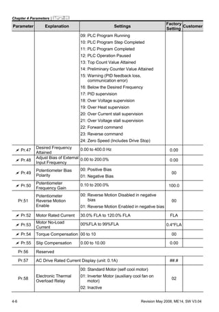 Chapter 4 Parameters|
4-6 Revision May 2008, ME14, SW V3.04
Parameter Explanation Settings
Factory
Setting
Customer
09: PLC Program Running
10: PLC Program Step Completed
11: PLC Program Completed
12: PLC Operation Paused
13: Top Count Value Attained
14: Preliminary Counter Value Attained
15: Warning (PID feedback loss,
communication error)
16: Below the Desired Frequency
17: PID supervision
18: Over Voltage supervision
19: Over Heat supervision
20: Over Current stall supervision
21: Over Voltage stall supervision
22: Forward command
23: Reverse command
24: Zero Speed (Includes Drive Stop)
Pr.47
Desired Frequency
Attained
0.00 to 400.0 Hz 0.00
Pr.48
Adjust Bias of External
Input Frequency
0.00 to 200.0% 0.00
Pr.49
Potentiometer Bias
Polarity
00: Positive Bias
01: Negative Bias
00
Pr.50
Potentiometer
Frequency Gain
0.10 to 200.0% 100.0
Pr.51
Potentiometer
Reverse Motion
Enable
00: Reverse Motion Disabled in negative
bias
01: Reverse Motion Enabled in negative bias
00
Pr.52 Motor Rated Current 30.0% FLA to 120.0% FLA FLA
Pr.53
Motor No-Load
Current
00%FLA to 99%FLA 0.4*FLA
Pr.54 Torque Compensation 00 to 10 00
Pr.55 Slip Compensation 0.00 to 10.00 0.00
Pr.56 Reserved
Pr.57 AC Drive Rated Current Display (unit: 0.1A) ##.#
Pr.58
Electronic Thermal
Overload Relay
00: Standard Motor (self cool motor)
01: Inverter Motor (auxiliary cool fan on
motor)
02: Inactive
02
 