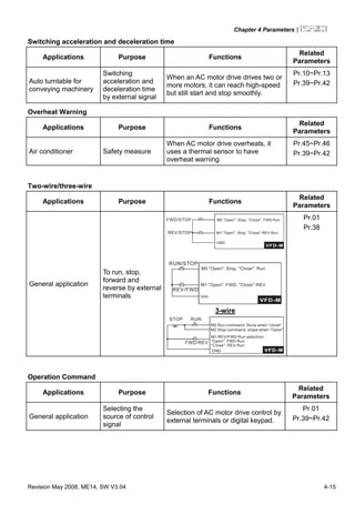 Chapter 4 Parameters|
Revision May 2008, ME14, SW V3.04 4-15
Switching acceleration and deceleration time
Applications Purpose Functions
Related
Parameters
Auto turntable for
conveying machinery
Switching
acceleration and
deceleration time
by external signal
When an AC motor drive drives two or
more motors, it can reach high-speed
but still start and stop smoothly.
Pr.10~Pr.13
Pr.39~Pr.42
Overheat Warning
Applications Purpose Functions
Related
Parameters
Air conditioner Safety measure
When AC motor drive overheats, it
uses a thermal sensor to have
overheat warning.
Pr.45~Pr.46
Pr.39~Pr.42
Two-wire/three-wire
Applications Purpose Functions
Related
Parameters
General application
To run, stop,
forward and
reverse by external
terminals
FWD/STOP
REV/STOP
M0 "Open": Stop, "Close": FWD Run
M1 "Open": Stop, "Close":REV Run
GND
RUN/STOP
REV/FWD
M0 "Open": Stop, "Close": Run
M1 "Open": FWD, "Close":REV
GND
3-wire
STOP RUN
FWD/REV
M0 Run command, Runs when "close"
M2 Stop command, stops when "Open"
M1 REV/FWD Run selection
"Open": FWD Run
"Close": REV Run
GND
Pr.01
Pr.38
Operation Command
Applications Purpose Functions
Related
Parameters
General application
Selecting the
source of control
signal
Selection of AC motor drive control by
external terminals or digital keypad.
Pr.01
Pr.39~Pr.42
 