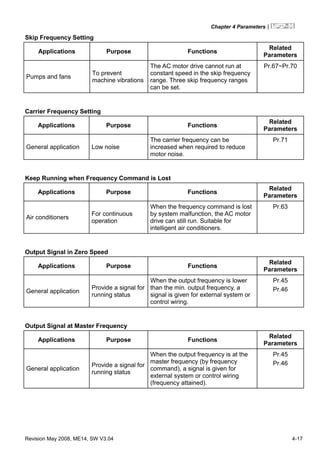 Chapter 4 Parameters|
Revision May 2008, ME14, SW V3.04 4-17
Skip Frequency Setting
Applications Purpose Functions
Related
Parameters
Pumps and fans
To prevent
machine vibrations
The AC motor drive cannot run at
constant speed in the skip frequency
range. Three skip frequency ranges
can be set.
Pr.67~Pr.70
Carrier Frequency Setting
Applications Purpose Functions
Related
Parameters
General application Low noise
The carrier frequency can be
increased when required to reduce
motor noise.
Pr.71
Keep Running when Frequency Command is Lost
Applications Purpose Functions
Related
Parameters
Air conditioners
For continuous
operation
When the frequency command is lost
by system malfunction, the AC motor
drive can still run. Suitable for
intelligent air conditioners.
Pr.63
Output Signal in Zero Speed
Applications Purpose Functions
Related
Parameters
General application
Provide a signal for
running status
When the output frequency is lower
than the min. output frequency, a
signal is given for external system or
control wiring.
Pr.45
Pr.46
Output Signal at Master Frequency
Applications Purpose Functions
Related
Parameters
General application
Provide a signal for
running status
When the output frequency is at the
master frequency (by frequency
command), a signal is given for
external system or control wiring
(frequency attained).
Pr.45
Pr.46
 