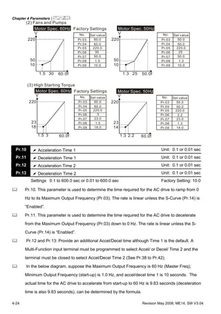 Chapter 4 Parameters|
4-24 Revision May 2008, ME14, SW V3.04
(2) Fans and Pumps
Motor Spec. 60Hz
V
220
10
1.5 60.0f
Factory Settings
Set valueNo.
Pr.03 60.0
Pr.04 60.0
Pr.05 220.0
Pr.06 30
Pr.07 50.0
Pr.08 1.5
Pr.09 10.0
30
50
Motor Spec. 50Hz
V
220
10
1.3 50.0f
Set valueNo.
Pr.03 50.0
Pr.04 50.0
Pr.05 220.0
Pr.06 25
Pr.07 50.0
Pr.08 1.3
Pr.09 10.0
25
50
(3) High Starting Torque
Motor Spec. 60Hz
V
220
18
1.5 60.0f
Factory Settings
Set valueNo.
Pr.03 60.0
Pr.04 60.0
Pr.05 220.0
Pr.06 3
Pr.07 23.0
Pr.08 1.5
Pr.09 18.0
3
23
Motor Spec. 50Hz
V
220
14
1.3 60.0f
Set valueNo.
Pr.03 50.0
Pr.04 50.0
Pr.05 220.0
Pr.06 2.2
Pr.07 23.0
Pr.08 1.3
Pr.09 14.0
2.2
23
Pr.10 Acceleration Time 1 Unit: 0.1 or 0.01 sec
Pr.11 Deceleration Time 1 Unit: 0.1 or 0.01 sec
Pr.12 Acceleration Time 2 Unit: 0.1 or 0.01 sec
Pr.13 Deceleration Time 2 Unit: 0.1 or 0.01 sec
Settings 0.1 to 600.0 sec or 0.01 to 600.0 sec Factory Setting: 10.0
Pr.10. This parameter is used to determine the time required for the AC drive to ramp from 0
Hz to its Maximum Output Frequency (Pr.03). The rate is linear unless the S-Curve (Pr.14) is
“Enabled”.
Pr.11. This parameter is used to determine the time required for the AC drive to decelerate
from the Maximum Output Frequency (Pr.03) down to 0 Hz. The rate is linear unless the S-
Curve (Pr.14) is “Enabled”.
Pr.12 and Pr.13: Provide an additional Accel/Decel time although Time 1 is the default. A
Multi-Function input terminal must be programmed to select Accel/ or Decel/ Time 2 and the
terminal must be closed to select Accel/Decel Time 2 (See Pr.38 to Pr.42).
In the below diagram, suppose the Maximum Output Frequency is 60 Hz (Master Freq),
Minimum Output Frequency (start-up) is 1.0 Hz, and accel/decel time 1 is 10 seconds. The
actual time for the AC drive to accelerate from start-up to 60 Hz is 9.83 seconds (deceleration
time is also 9.83 seconds), can be determined by the formula.
 