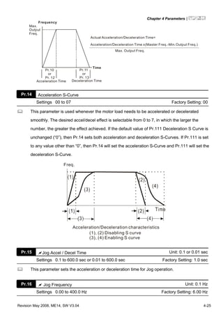 Chapter 4 Parameters|
Revision May 2008, ME14, SW V3.04 4-25
Actual Acceleration/Deceleration Time=
Acceleration/Deceleration Time x(Master Freq.-Min.Output Freq.)
Max. Output Freq.
Frequency
Max.
Output
Freq.
Pr.10
or
Pr. 12
Pr.11
or
Pr. 13
Time
Deceleration TimeAcceleration Time
Pr.14 Acceleration S-Curve
Settings 00 to 07 Factory Setting: 00
This parameter is used whenever the motor load needs to be accelerated or decelerated
smoothly. The desired accel/decel effect is selectable from 0 to 7, in which the larger the
number, the greater the effect achieved. If the default value of Pr.111 Deceleration S Curve is
unchanged (“0”), then Pr.14 sets both acceleration and deceleration S-Curves. If Pr.111 is set
to any value other than “0”, then Pr.14 will set the acceleration S-Curve and Pr.111 will set the
deceleration S-Curve.
Freq.
Acceleration/Deceleration characteristics
(1), (2) Disabling S curve
(3), (4) Enabling S curve
Pr.15 Jog Accel / Decel Time Unit: 0.1 or 0.01 sec
Settings 0.1 to 600.0 sec or 0.01 to 600.0 sec Factory Setting: 1.0 sec
This parameter sets the acceleration or deceleration time for Jog operation.
Pr.16 Jog Frequency Unit: 0.1 Hz
Settings 0.00 to 400.0 Hz Factory Setting: 6.00 Hz
 