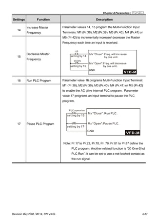 Chapter 4 Parameters|
Revision May 2008, ME14, SW V3.04 4-37
Settings Function Description
14
Increase Master
Frequency
15
Decrease Master
Frequency
Parameter values 14, 15 program the Multi-Function Input
Terminals: M1 (Pr.38), M2 (Pr.39), M3 (Pr.40), M4 (Pr.41) or
M5 (Pr.42) to incrementally increase/ decrease the Master
Frequency each time an input is received.
GND
setting by 14
setting by 15
Mx "Close": Freq. will increase
by one unit.
Mx "Open":Freq. will decrease
by one unit.
UP
DOWN
16 Run PLC Program
17 Pause PLC Program
Parameter value 16 programs Multi-Function Input Terminal:
M1 (Pr.38), M2 (Pr.39), M3 (Pr.40), M4 (Pr.41) or M5 (Pr.42)
to enable the AC drive internal PLC program. Parameter
value 17 programs an input terminal to pause the PLC
program.
GND
setting by 16
setting by 17
Mx "Close": Run PLC.
Mx "Open":Pause PLC.
PLC operation
Note: Pr.17 to Pr.23, Pr.78, Pr. 79, Pr.81 to Pr.87 define the
PLC program. Another related function is “30 One-Shot
PLC Run”. It can be set to use a not-latched contact as
the run signal.
 