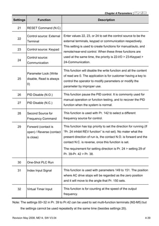 Chapter 4 Parameters|
Revision May 2008, ME14, SW V3.04 4-39
Settings Function Description
21 RESET Command (N.C)
22
Control source: External
Terminal
23 Control source: Keypad
24
Control source:
Communication
Enter values 22, 23, or 24 to set the control source to be the
external terminals, keypad or communication respectively.
This setting is used to create functions for manual/auto, and
remote/near-end control. When these three functions are
used at the same time, the priority is 22-I/O > 23-Keypad >
24-Communication.
25
Parameter Lock (Write
disable, Read is always
0)
This function will disable the write function and all the content
of read are 0. The application is for customer having a key to
control the operator to modify parameters or modify the
parameter by improper use.
26 PID Disable (N.O.)
27 PID Disable (N.C.)
This function pause the PID control. It is commonly used for
manual operation or function testing, and to recover the PID
function when the system is normal.
28 Second Source for
Frequency Command
This function is used with Pr. 142 to select a different
frequency source for control.
29 Forward (contact is
open) / Reverse (contact
is close)
This function has top priority to set the direction for running (If
“Pr. 24 inhibit REV function” is not set). No mater what the
present direction of run is, the contact N.O. is forward and the
contact N.C. is reverse, once this function is set.
The requirement for setting direction is Pr. 24 > setting 29 of
Pr. 39-Pr. 42 > Pr. 38.
30 One-Shot PLC Run
31 Index Input Signal This function is used with parameters 149 to 151. The position
where AC drive stops will be regarded as the zero position
and it will move to the angle that Pr. 150 sets.
32 Virtual Timer Input This function is for counting at the speed of the output
frequency.
Note: The settings 00~32 in Pr. 39 to Pr.42 can be used to set multi-function terminals (M2-M5) but
the settings cannot be used repeatedly at the same time (besides settings 20).
 