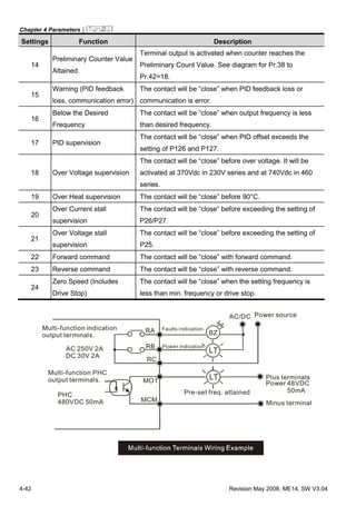 Chapter 4 Parameters|
4-42 Revision May 2008, ME14, SW V3.04
Settings Function Description
14
Preliminary Counter Value
Attained
Terminal output is activated when counter reaches the
Preliminary Count Value. See diagram for Pr.38 to
Pr.42=18.
15
Warning (PID feedback
loss, communication error)
The contact will be “close” when PID feedback loss or
communication is error.
16
Below the Desired
Frequency
The contact will be “close” when output frequency is less
than desired frequency.
17 PID supervision
The contact will be “close” when PID offset exceeds the
setting of P126 and P127.
18 Over Voltage supervision
The contact will be “close” before over voltage. It will be
activated at 370Vdc in 230V series and at 740Vdc in 460
series.
19 Over Heat supervision The contact will be “close” before 90°C.
20
Over Current stall
supervision
The contact will be “close” before exceeding the setting of
P26/P27.
21
Over Voltage stall
supervision
The contact will be “close” before exceeding the setting of
P25.
22 Forward command The contact will be “close” with forward command.
23 Reverse command The contact will be “close” with reverse command.
24
Zero Speed (Includes
Drive Stop)
The contact will be “close” when the setting frequency is
less than min. frequency or drive stop.
LT
LT
BZRA
RB
RC
MO1
MCM
Multi-function indication
output terminals.
AC 250V 2A
DC 30V 2A
Multi-function PHC
output terminals.
PHC
480VDC 50mA
Pre-set freq. attained
Plus terminals
Power 48VDC
50mA
Minus terminal
Power sourceAC/DC
Faults indication.
Power indication.
 