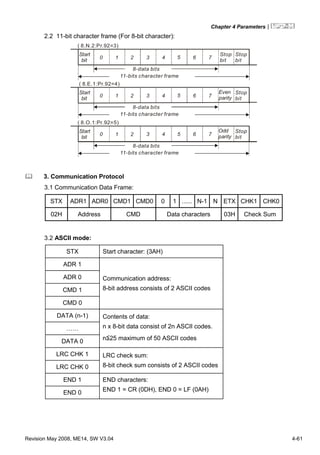 Chapter 4 Parameters|
Revision May 2008, ME14, SW V3.04 4-61
2.2 11-bit character frame (For 8-bit character):
Start
bit
0 1 2 3 4 5 6
Stop
bit
Stop
bit
8-data bits
11-bits character frame
( 8.N.2:Pr.92=3)
Start
bit
0 1 2 3 4 5 6
Even
parity
Stop
bit
8-data bits
11-bits character frame
( 8.E.1:Pr.92=4)
Start
bit
0 1 2 3 4 5 6
Stop
bit
8-data bits
11-bits character frame
( 8.O.1:Pr.92=5)
Odd
parity
7
7
7
3. Communication Protocol
3.1 Communication Data Frame:
STX ADR1 ADR0 CMD1 CMD0 0 1 ...... N-1 N ETX CHK1 CHK0
02H Address CMD Data characters 03H Check Sum
3.2 ASCII mode:
STX Start character: (3AH)
ADR 1
ADR 0
CMD 1
CMD 0
Communication address:
8-bit address consists of 2 ASCII codes
DATA (n-1)
……
DATA 0
Contents of data:
n x 8-bit data consist of 2n ASCII codes.
n≦25 maximum of 50 ASCII codes
LRC CHK 1
LRC CHK 0
LRC check sum:
8-bit check sum consists of 2 ASCII codes
END 1
END 0
END characters:
END 1 = CR (0DH), END 0 = LF (0AH)
 
