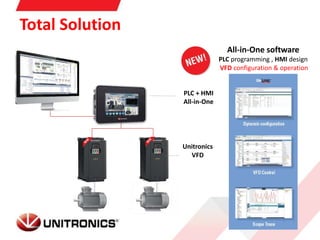 PLC + HMI
All-in-One
Unitronics
VFD
All-in-One software
PLC programming , HMI design
VFD configuration & operation
Total Solution
 