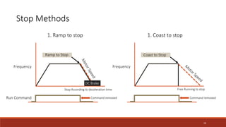 Vfd Stopping Methods Chart.pdf Vfd sharad | PPTX
