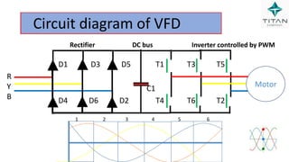 D1 D3 D5 T1 T3 T5
C1
D4 D6 D2 T4 T6 T2
Circuit diagram of VFD
Motor
R
Y
B
1 2 3 4 5 6
Rectifier DC bus Inverter controlled by PWM
 