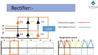 R
Y
B
1 2 3 4 5 6
Load
R
Y
B
Alternating current
1 2 3 4 5 6
Rectifier:-
Peak positive (supply) =
Peak negative (return) =
Rough Direct current
D1 D3 D5
D4 D6 D2
 