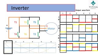 Inverter
Motor
+
0
-
+
0
-
+
0
-
+
0
-
1 2 3 4 5 6
Output wave form
R
Y
B
+
-
T1 T3 T5
T4 T6 T2
 