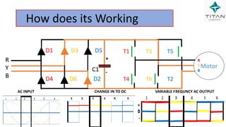 How does its Working
R
Y
B
R
Y
B
Motor
R
Y
B
+
-
D1 D3 D5
C1
D4 D6 D2
T1 T3 T5
T4 T6 T2
AC INPUT CHANGE IN TO DC VARIABLE FREQUNCY AC OUTPUT
 