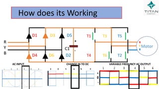 How does its Working
R
Y
B
R
Y
B
Motor
R
Y
B
+
-
D1 D3 D5
C1
D4 D6 D2
T1 T3 T5
T4 T6 T2
AC INPUT CHANGE IN TO DC VARIABLE FREQUNCY AC OUTPUT
 