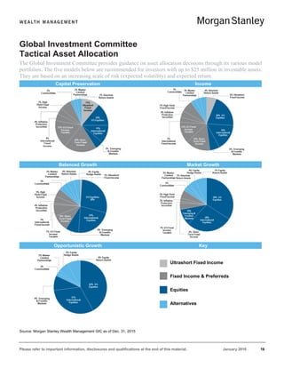 Please refer to important information, disclosures and qualifications at the end of this material. January 2016 16
Global Investment Committee
Tactical Asset Allocation
The Global Investment Committee provides guidance on asset allocation decisions through its various model
portfolios. The five models below are recommended for investors with up to $25 million in investable assets.
They are based on an increasing scale of risk (expected volatility) and expected return.
Capital Preservation Income
Balanced Growth Market Growth
Opportunistic Growth Key
Source: Morgan Stanley Wealth Management GIC as of Dec. 31, 2015
Ultrashort Fixed Income
Fixed Income & Preferreds
Equities
Alternatives
 
