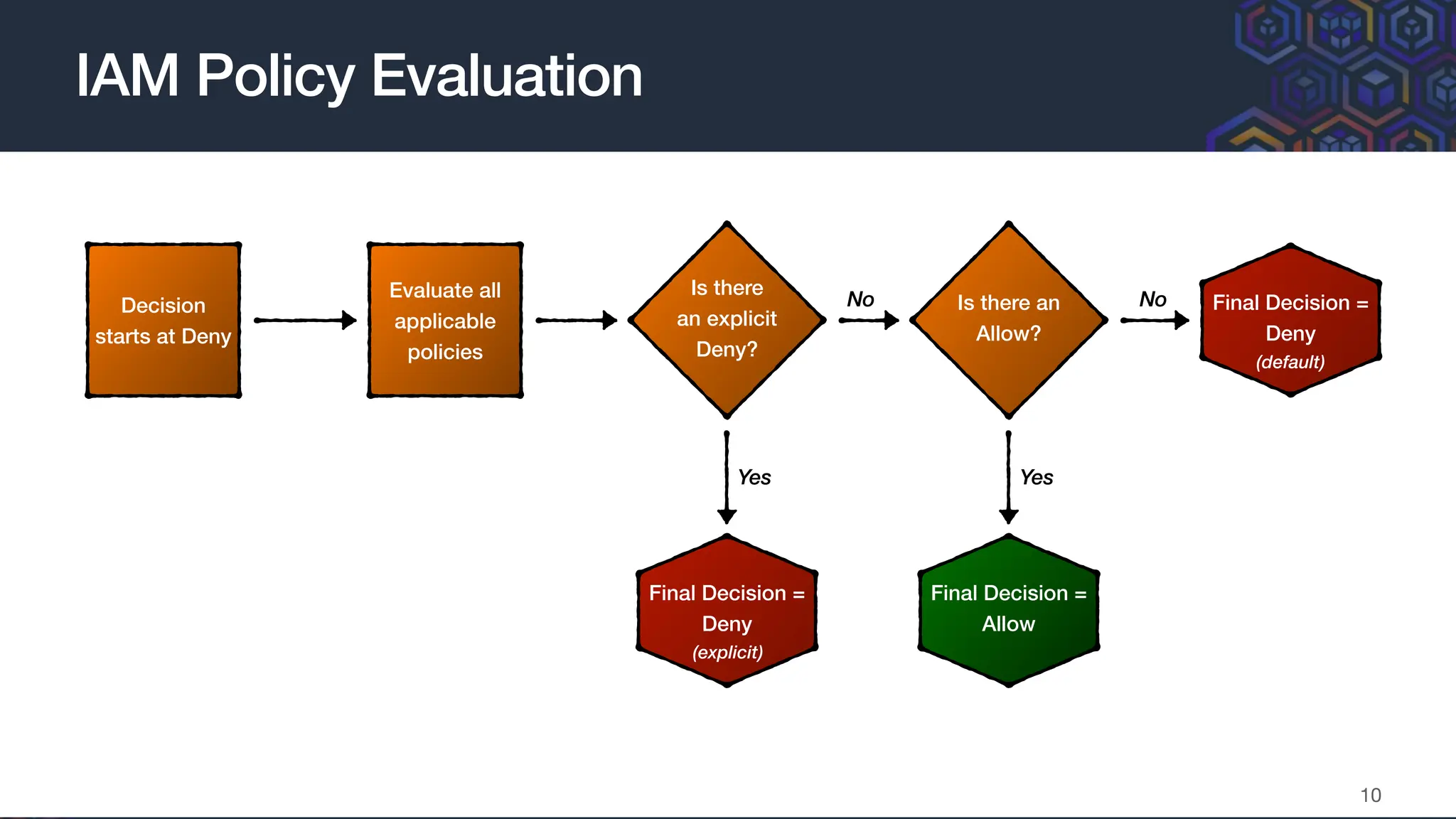 IAM Policy Evaluation
10
Decision
starts at Deny
Evaluate all
applicable
policies
Is there
an explicit
Deny?
Final Decision =
Deny
Yes
Final Decision =
Allow
Yes
Is there an
Allow?
No Final Decision =
Deny
No
(default)
(explicit)
 