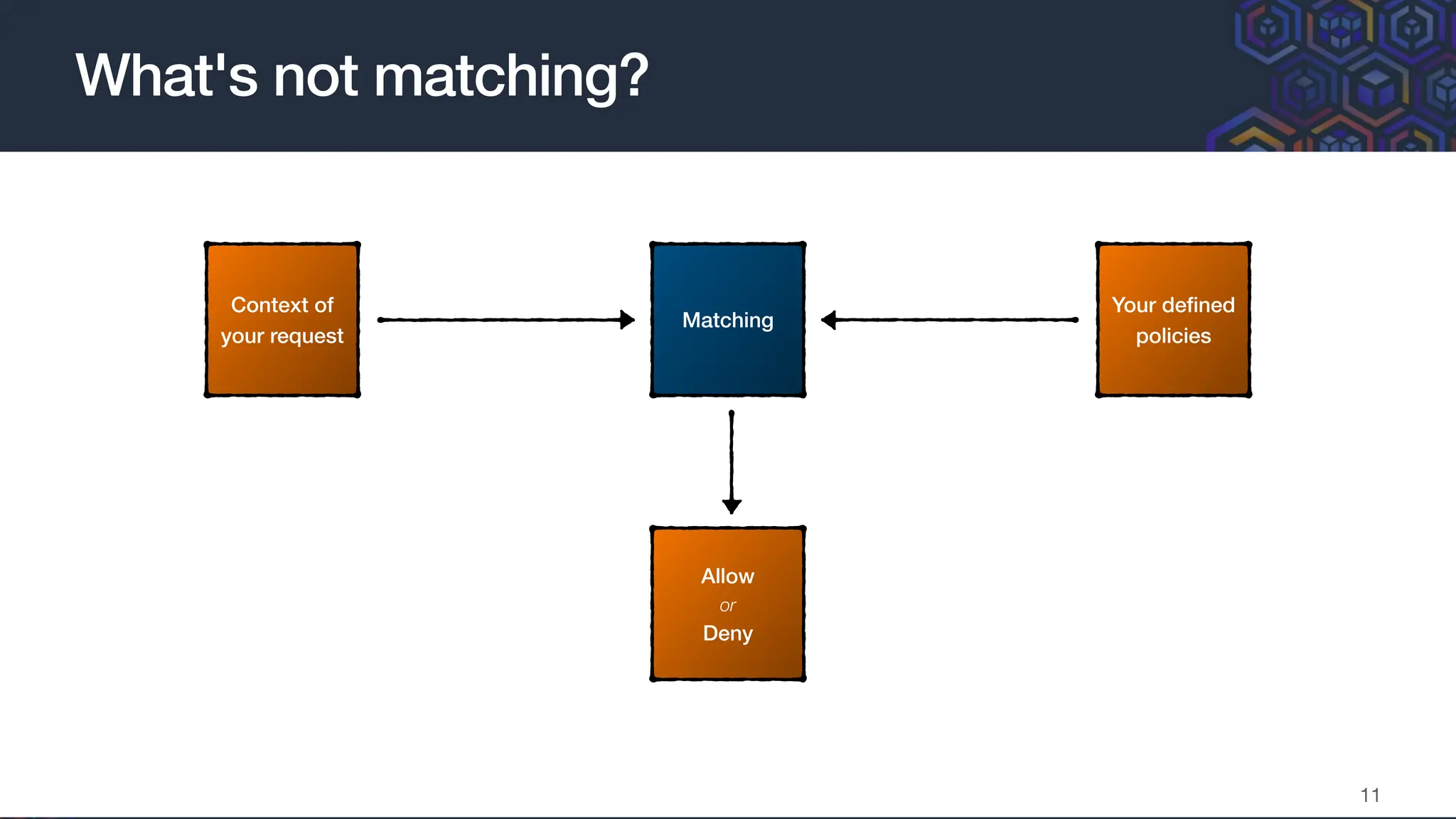 What's not matching?
11
Context of
your request
Your de
fi
ned
policies
Matching
Allow
or
Deny
 