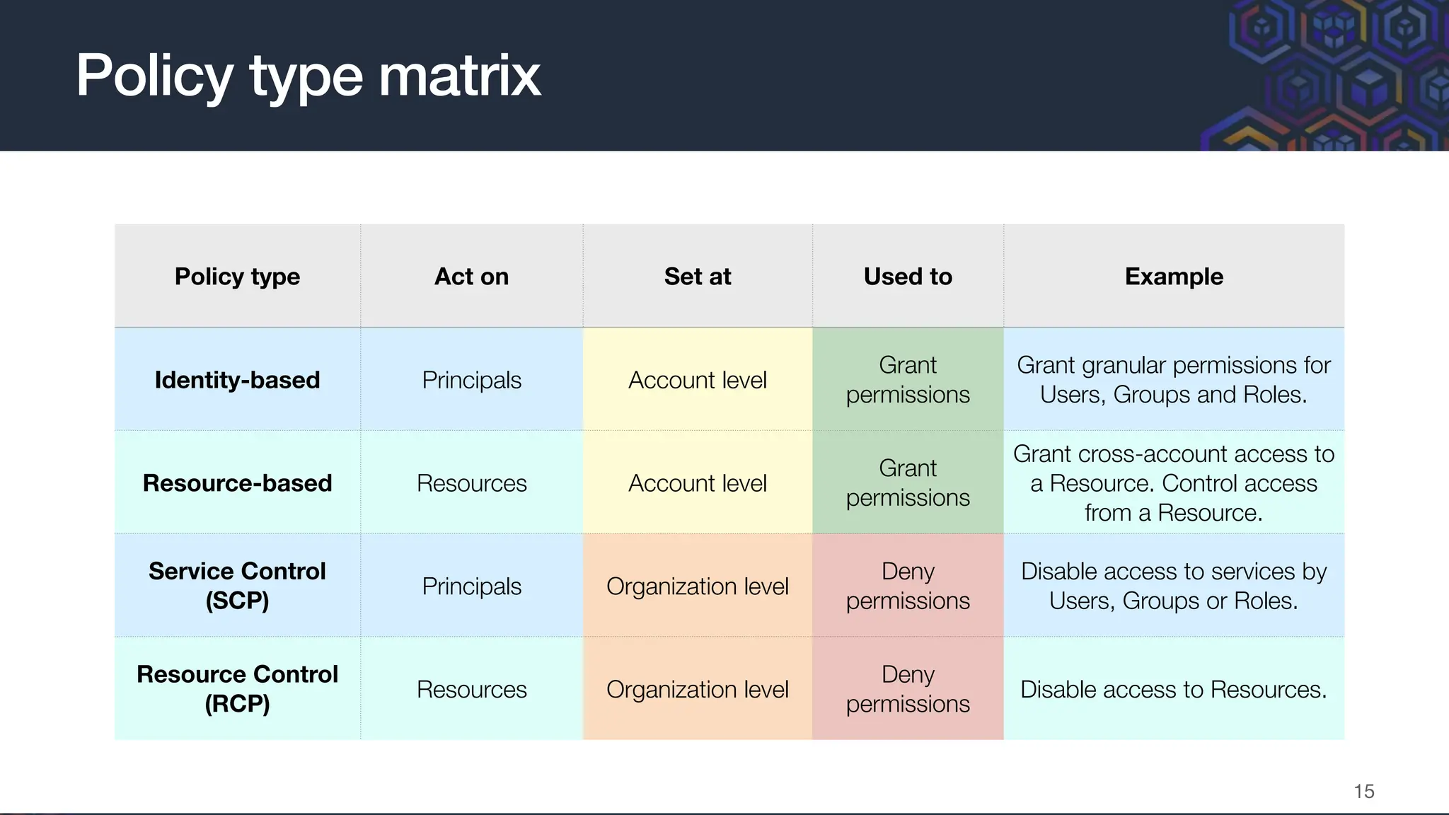 Policy type matrix
15
Policy type Act on Set at Used to Example
Identity-based Principals Account level
Grant
permissions
Grant granular permissions for
Users, Groups and Roles.
Resource-based Resources Account level
Grant
permissions
Grant cross-account access to
a Resource. Control access
from a Resource.
Service Control
(SCP)
Principals Organization level
Deny
permissions
Disable access to services by
Users, Groups or Roles.
Resource Control
(RCP)
Resources Organization level
Deny
permissions
Disable access to Resources.
 