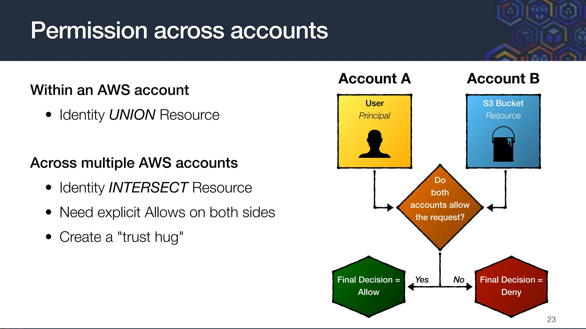 Within an AWS account
• Identity UNION Resource
Across multiple AWS accounts
• Identity INTERSECT Resource
• Need explicit Allows on both sides
• Create a "trust hug"
Permission across accounts
23
S3 Bucket
Resource
User
Principal
Final Decision =
Allow
Yes
Do
both
accounts allow
the request?
Final Decision =
Deny
No
Account A Account B
 