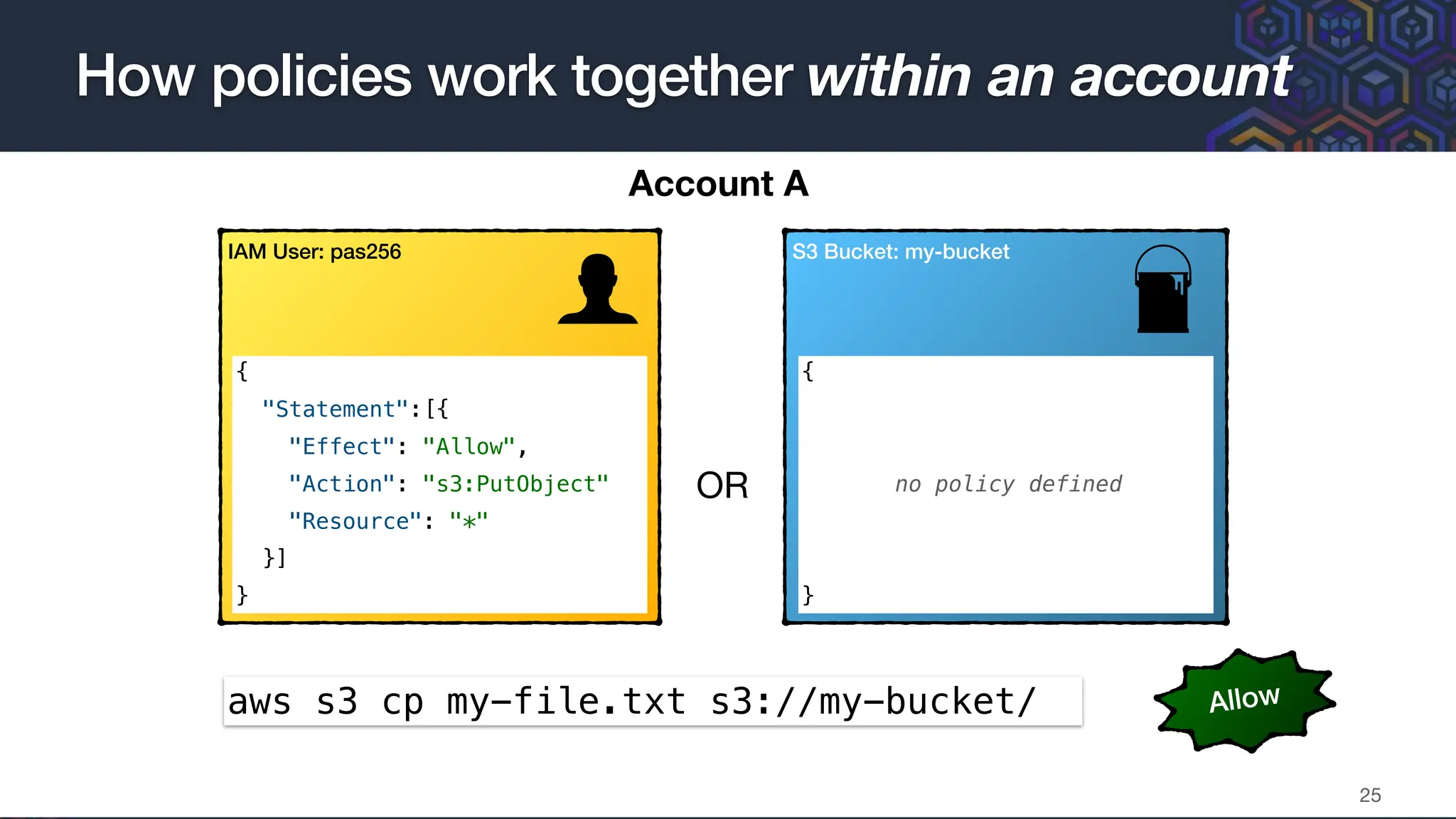 How policies work together within an account
25
IAM User: pas256 S3 Bucket: my-bucket
{
"Statement":[{
"Effect": "Allow",
"Action": "s3:PutObject"
"Resource": "*"
}]
}
{
no policy defined
}
aws s3 cp my-file.txt s3://my-bucket/ Allow
Account A
OR
 