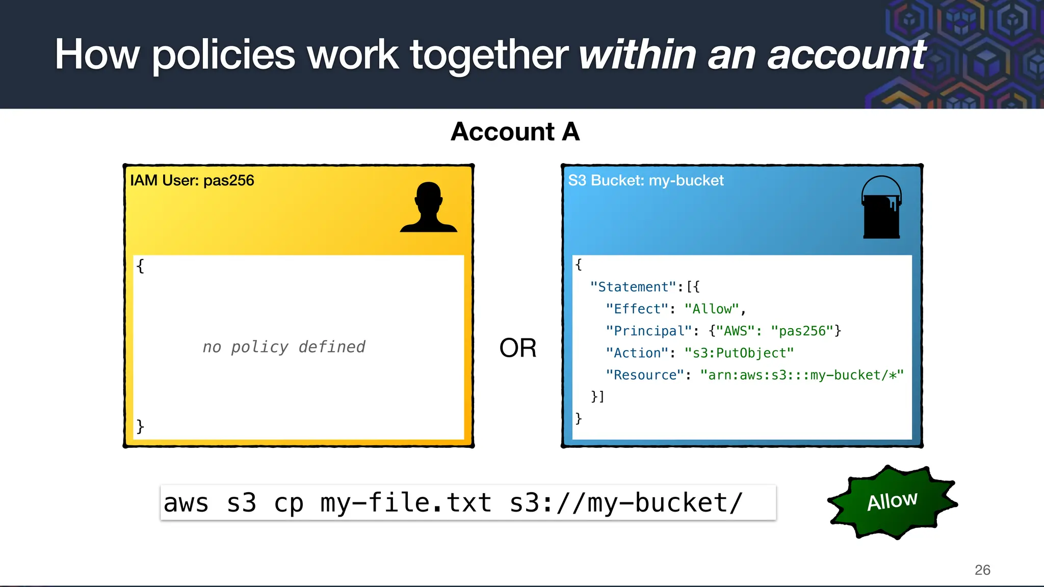 How policies work together within an account
26
IAM User: pas256 S3 Bucket: my-bucket
{
no policy defined
}
{
"Statement":[{
"Effect": "Allow",
"Principal": {"AWS": "pas256"}
"Action": "s3:PutObject"
"Resource": "arn:aws:s3:::my-bucket/*"
}]
}
aws s3 cp my-file.txt s3://my-bucket/ Allow
Account A
OR
 