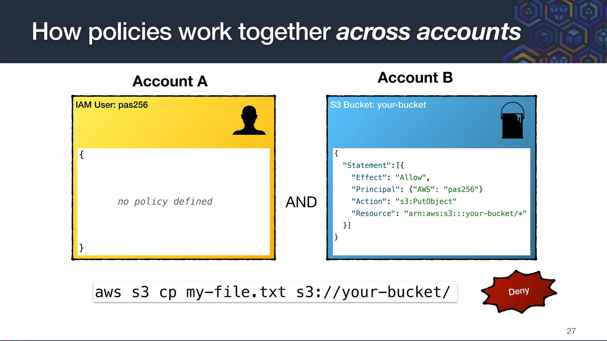 How policies work together across accounts
27
IAM User: pas256 S3 Bucket: your-bucket
{
no policy defined
}
{
"Statement":[{
"Effect": "Allow",
"Principal": {"AWS": "pas256"}
"Action": "s3:PutObject"
"Resource": "arn:aws:s3:::your-bucket/*"
}]
}
aws s3 cp my-file.txt s3://your-bucket/
AND
Account A Account B
Deny
 