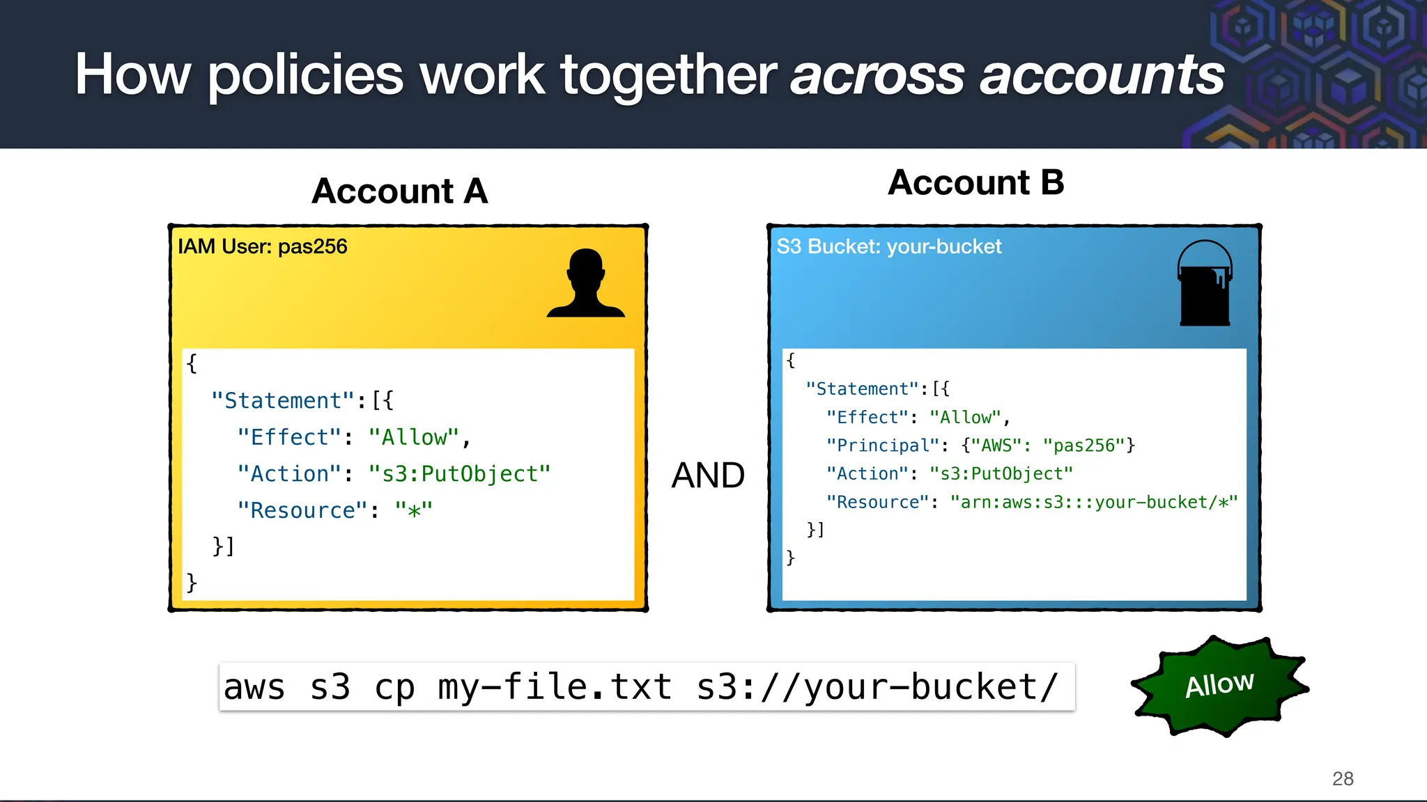 How policies work together across accounts
28
IAM User: pas256 S3 Bucket: your-bucket
{
"Statement":[{
"Effect": "Allow",
"Action": "s3:PutObject"
"Resource": "*"
}]
}
{
"Statement":[{
"Effect": "Allow",
"Principal": {"AWS": "pas256"}
"Action": "s3:PutObject"
"Resource": "arn:aws:s3:::your-bucket/*"
}]
}
aws s3 cp my-file.txt s3://your-bucket/
AND
Account A Account B
Allow
 