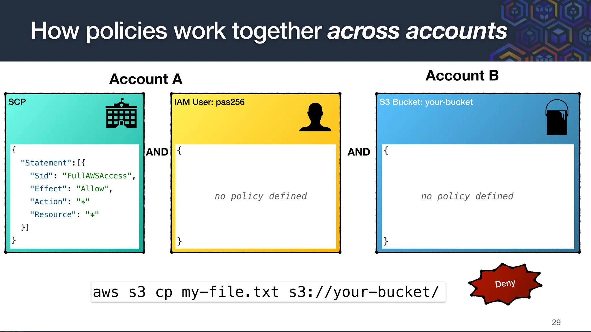 How policies work together across accounts
29
IAM User: pas256 S3 Bucket: your-bucket
{
no policy defined
}
{
no policy defined
}
aws s3 cp my-file.txt s3://your-bucket/
Account A Account B
SCP
{
"Statement":[{
"Sid": "FullAWSAccess",
"Effect": "Allow",
"Action": "*"
"Resource": "*"
}]
}
Deny
AND AND
 