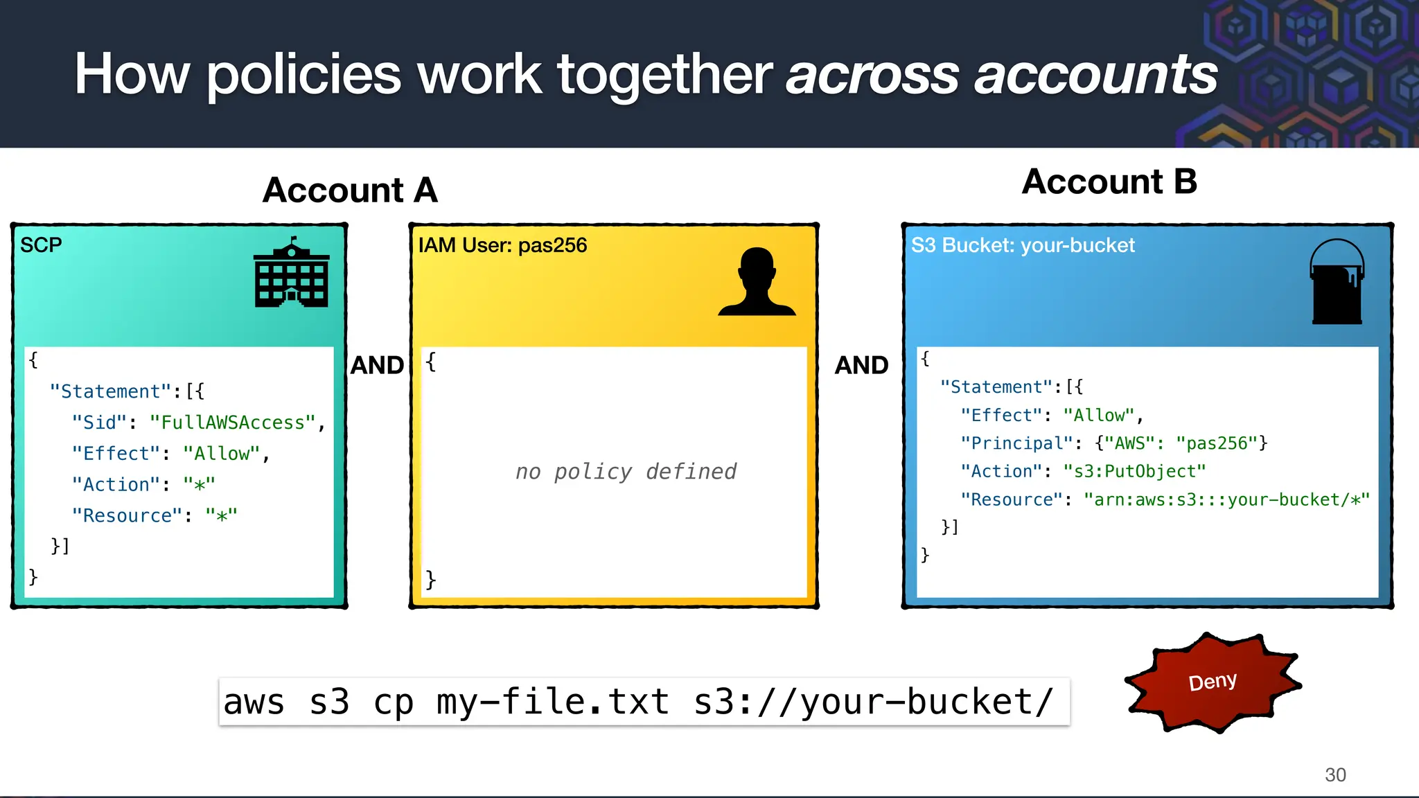 How policies work together across accounts
30
IAM User: pas256 S3 Bucket: your-bucket
{
no policy defined
}
{
"Statement":[{
"Effect": "Allow",
"Principal": {"AWS": "pas256"}
"Action": "s3:PutObject"
"Resource": "arn:aws:s3:::your-bucket/*"
}]
}
aws s3 cp my-file.txt s3://your-bucket/
Account A Account B
SCP
{
"Statement":[{
"Sid": "FullAWSAccess",
"Effect": "Allow",
"Action": "*"
"Resource": "*"
}]
}
Deny
AND AND
 