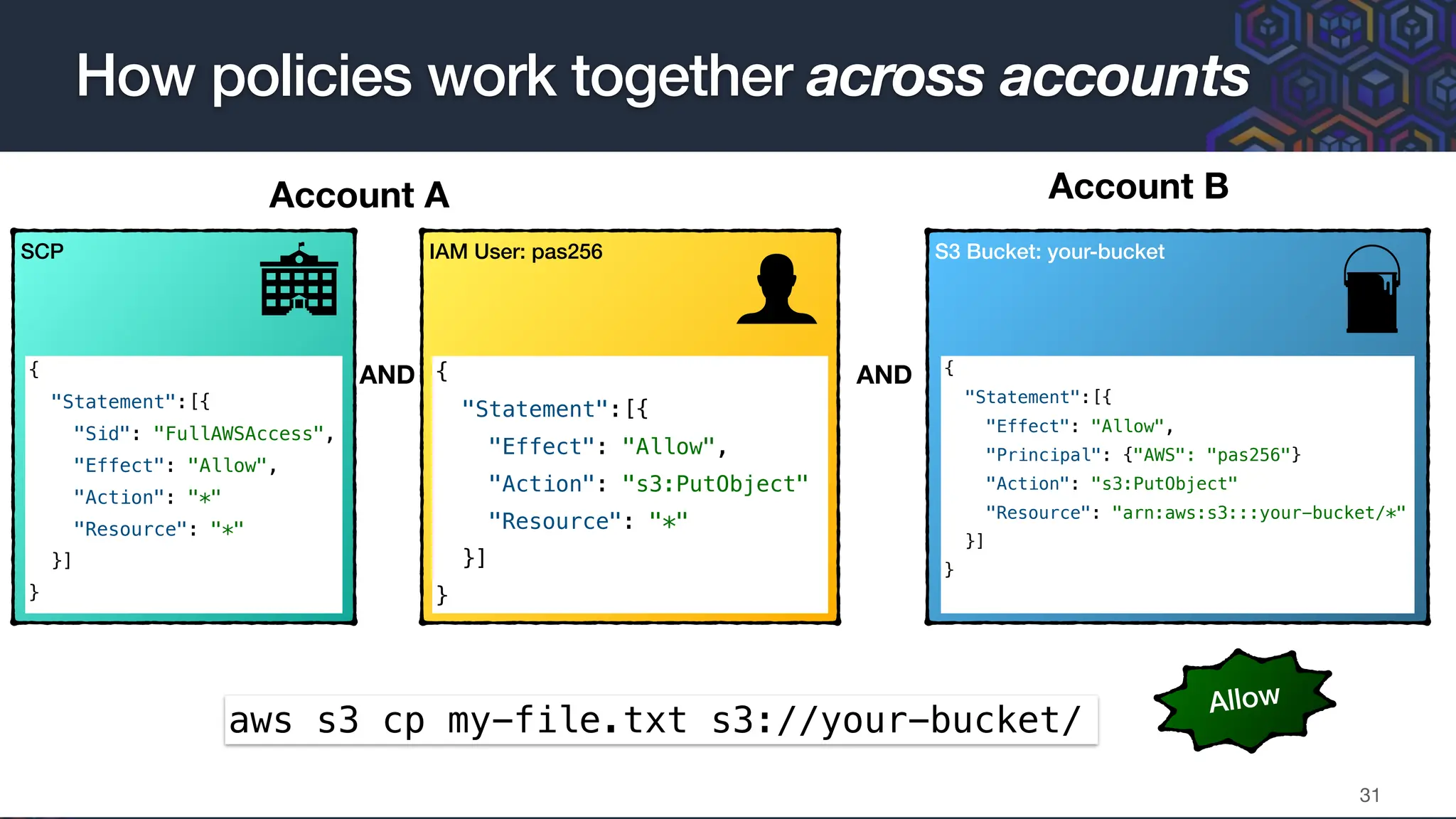 How policies work together across accounts
31
IAM User: pas256 S3 Bucket: your-bucket
{
"Statement":[{
"Effect": "Allow",
"Action": "s3:PutObject"
"Resource": "*"
}]
}
{
"Statement":[{
"Effect": "Allow",
"Principal": {"AWS": "pas256"}
"Action": "s3:PutObject"
"Resource": "arn:aws:s3:::your-bucket/*"
}]
}
aws s3 cp my-file.txt s3://your-bucket/
Account A Account B
Allow
SCP
{
"Statement":[{
"Sid": "FullAWSAccess",
"Effect": "Allow",
"Action": "*"
"Resource": "*"
}]
}
AND AND
 