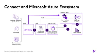 Mainframe Modernization with Precisely and Microsoft Azure | PPTX