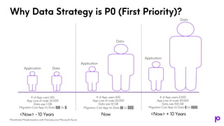 Mainframe Modernization with Precisely and Microsoft Azure
Why Data Strategy is P0 (First Priority)?
# of App users 100
Ap...