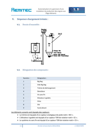 Automatisation et supervision d’une
installation de production des engrais aux
Oligo-éléments
11 Année Universitaire 2015/2016 Z. BOUFAKRI
V. Séquence chargement trémie :
V.1. Dessin d’ensemble :
V.2. Désignation des composants :
Les éléments suivants sont équipés des capteurs:
 La trémie est équipée d’un capteur analogique de poids noté « NIV ».
 L’élévateur à godets est équipés d’un capteur TOR de rotation noté « CE ».
 Le système vis sans fin est équipé d’un capteur TOR de rotation noté « CV ».
Numéro : Désignation :
1 Big Bag
2 Vide Big Bag
3 Trémie de déchargement
4 Dévoûteur
5 Vis sans fin
6 Elévateur à godets
7 Filtre
8 Silo
9 Fond vibrant
 