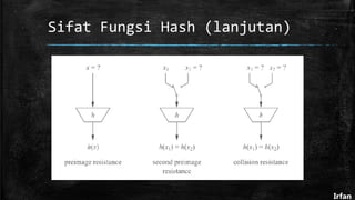 Sifat Fungsi Hash (lanjutan)
Irfan
 