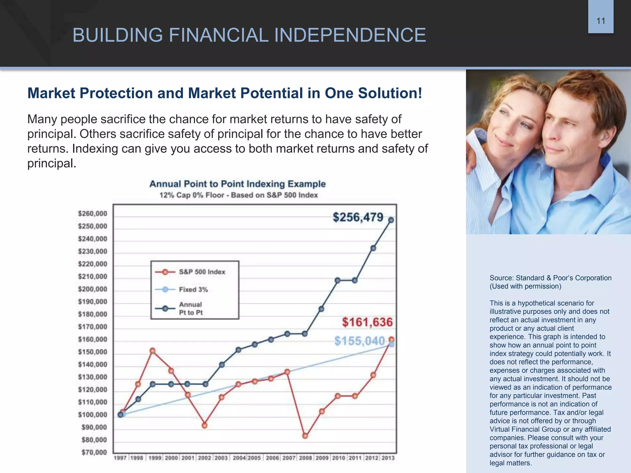 11

BUILDING FINANCIAL INDEPENDENCE
Market Protection and Market Potential in One Solution!
Many people sacrifice the chance for market returns to have safety of
principal. Others sacrifice safety of principal for the chance to have better
returns. Indexing can give you access to both market returns and safety of
principal.

Source: Standard & Poor’s Corporation
(Used with permission)
This is a hypothetical scenario for
illustrative purposes only and does not
reflect an actual investment in any
product or any actual client
experience. This graph is intended to
show how an annual point to point
index strategy could potentially work. It
does not reflect the performance,
expenses or charges associated with
any actual investment. It should not be
viewed as an indication of performance
for any particular investment. Past
performance is not an indication of
future performance. Tax and/or legal
advice is not offered by or through
Virtual Financial Group or any affiliated
companies. Please consult with your
personal tax professional or legal
advisor for further guidance on tax or
legal matters.

 
