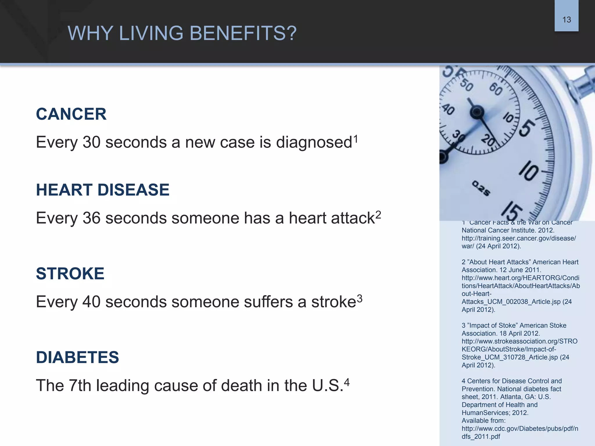 13

WHY LIVING BENEFITS?

CANCER
Every 30 seconds a new case is diagnosed1
HEART DISEASE
Every 36 seconds someone has a heart attack2

1 ”Cancer Facts & the War on Cancer”
National Cancer Institute. 2012.
http://training.seer.cancer.gov/disease/
war/ (24 April 2012).

Every 40 seconds someone suffers a stroke3

2 ”About Heart Attacks” American Heart
Association. 12 June 2011.
http://www.heart.org/HEARTORG/Condi
tions/HeartAttack/AboutHeartAttacks/Ab
out-HeartAttacks_UCM_002038_Article.jsp (24
April 2012).

DIABETES

3 ”Impact of Stoke” American Stoke
Association. 18 April 2012.
http://www.strokeassociation.org/STRO
KEORG/AboutStroke/Impact-ofStroke_UCM_310728_Article.jsp (24
April 2012).

STROKE

The 7th leading cause of death in the U.S.4

4 Centers for Disease Control and
Prevention. National diabetes fact
sheet, 2011. Atlanta, GA: U.S.
Department of Health and
HumanServices; 2012.
Available from:
http://www.cdc.gov/Diabetes/pubs/pdf/n
dfs_2011.pdf

 