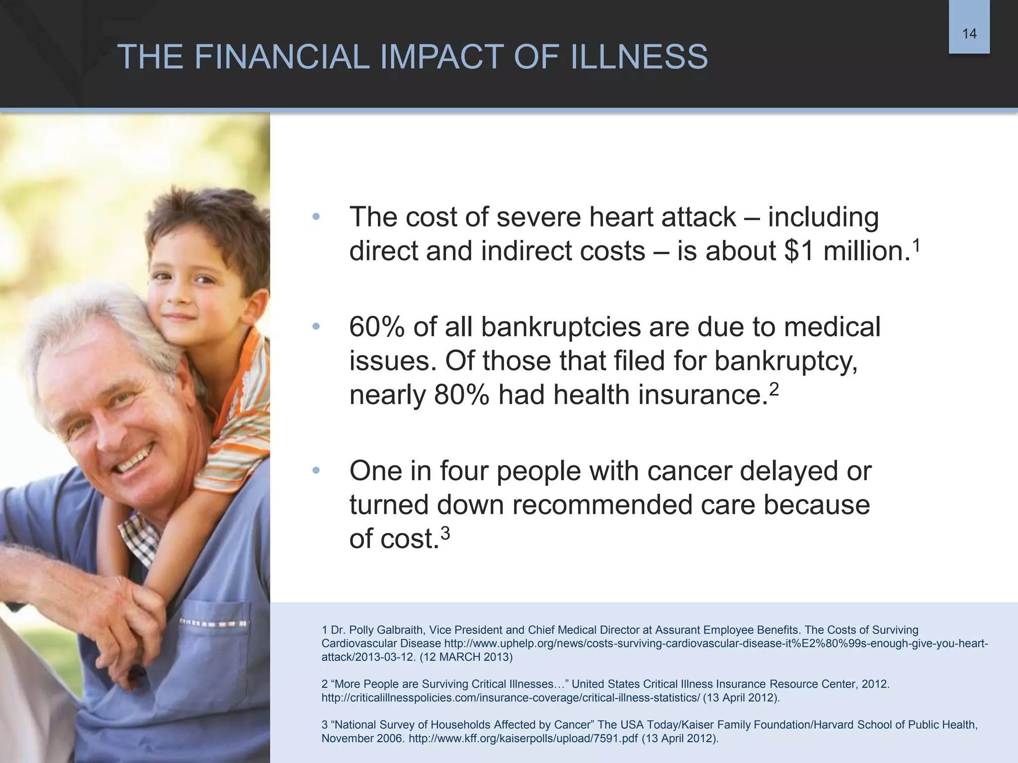 14

THE FINANCIAL IMPACT OF ILLNESS

• The cost of severe heart attack – including
direct and indirect costs – is about $1 million.1
• 60% of all bankruptcies are due to medical
issues. Of those that filed for bankruptcy,
nearly 80% had health insurance.2
• One in four people with cancer delayed or
turned down recommended care because
of cost.3

1 Dr. Polly Galbraith, Vice President and Chief Medical Director at Assurant Employee Benefits. The Costs of Surviving
Cardiovascular Disease http://www.uphelp.org/news/costs-surviving-cardiovascular-disease-it%E2%80%99s-enough-give-you-heartattack/2013-03-12. (12 MARCH 2013)
2 “More People are Surviving Critical Illnesses…” United States Critical Illness Insurance Resource Center, 2012.
http://criticalillnesspolicies.com/insurance-coverage/critical-illness-statistics/ (13 April 2012).
3 “National Survey of Households Affected by Cancer” The USA Today/Kaiser Family Foundation/Harvard School of Public Health,
November 2006. http://www.kff.org/kaiserpolls/upload/7591.pdf (13 April 2012).

 