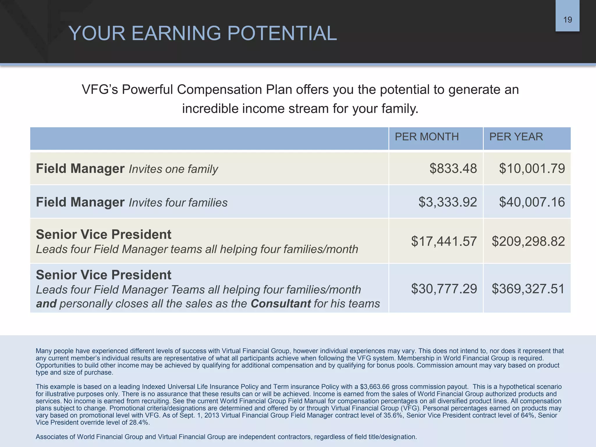 19

YOUR EARNING POTENTIAL
VFG’s Powerful Compensation Plan offers you the potential to generate an
incredible income stream for your family.
PER MONTH

Field Manager Invites one family

$833.48

$10,001.79

$3,333.92

$40,007.16

$17,441.57

$209,298.82

$30,777.29

$369,327.51

Field Manager Invites four families
Senior Vice President
Leads four Field Manager teams all helping four families/month

PER YEAR

Senior Vice President
Leads four Field Manager Teams all helping four families/month
and personally closes all the sales as the Consultant for his teams

Many people have experienced different levels of success with Virtual Financial Group, however individual experiences may vary. This does not intend to, nor does it represent that
any current member’s individual results are representative of what all participants achieve when following the VFG system. Membership in World Financial Group is required.
Opportunities to build other income may be achieved by qualifying for additional compensation and by qualifying for bonus pools. Commission amount may vary based on product
type and size of purchase.
This example is based on a leading Indexed Universal Life Insurance Policy and Term insurance Policy with a $3,663.66 gross commission payout. This is a hypothetical scenario
for illustrative purposes only. There is no assurance that these results can or will be achieved. Income is earned from the sales of World Financial Group authorized products and
services. No income is earned from recruiting. See the current World Financial Group Field Manual for compensation percentages on all diversified product lines. All compensation
plans subject to change. Promotional criteria/designations are determined and offered by or through Virtual Financial Group (VFG). Personal percentages earned on products may
vary based on promotional level with VFG. As of Sept. 1, 2013 Virtual Financial Group Field Manager contract level of 35.6%, Senior Vice President contract level of 64%, Senior
Vice President override level of 28.4%.
Associates of World Financial Group and Virtual Financial Group are independent contractors, regardless of field title/designation.

 