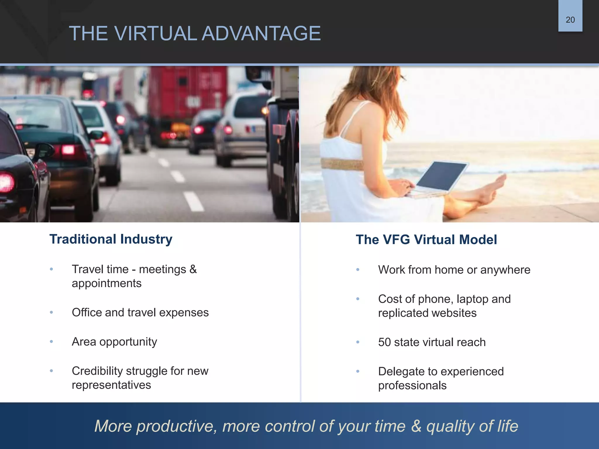 20

THE VIRTUAL ADVANTAGE

Traditional Industry

The VFG Virtual Model

•

•

Work from home or anywhere

•

Cost of phone, laptop and
replicated websites

Travel time - meetings &
appointments

•

Office and travel expenses

•

Area opportunity

•

50 state virtual reach

•

Credibility struggle for new
representatives

•

Delegate to experienced
professionals

More productive, more control of your time & quality of life

 