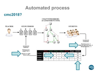 Automated process
cmc2018?
 