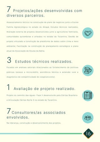 16
7 Projetos/ações desenvolvidas com
diversos parceiros.
3 Estudos técnicos realizados.
1 Avaliação de projeto realizado.
7Consultores/as associados
envolvidos.
Focados em análises setoriais direcionados ao fortalecimento de políticas
públicas (acesso a microcrédito, assistência técnica e extensão rural e
diagnóstico de competitividade do cooperativismo).
Projeto no caminho das águas- Fase II desenvolvido pela Cáritas Brasileira
e Articulação Cáritas Norte 3 no estado do Tocantins.

Na liderança, construção e desenvolvimento dos projetos.
Assessoramento técnico na construção de plano de negócios junto a Escola
Família Agroecológica no estado do Amapá; Estudos técnicos realizados;
Avaliação externa de projetos desenvolvidos junto a agricultores familiares,
comunidades quilombolas e artesãos no estado do Tocantins; Gestão de
projeto vinculado a construção de plataforma de dados sobre clima e meio
ambiente; Facilitação na construção do planejamento estratégico e plano
anual da Associação de Doulas da Bahia.
 