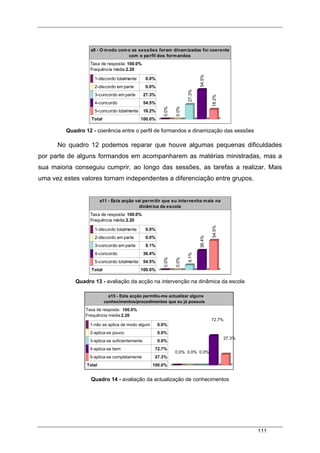 111
a9 - O modo como as sessões foram dinamizadas foi coerente
com o perfil dos formandos
Taxa de resposta: 100.0%
Frequência média:2.20
1-discordo totalmente 0.0%
2-discordo em parte 0.0%
3-concordo em parte 27.3%
4-concordo 54.5%
5-concordo totalmente 18.2%
Total 100.0%
0.0%
0.0%
27.3%
54.5%
18.2%
Quadro 12 - coerência entre o perfil de formandos e dinamização das sessões
No quadro 12 podemos reparar que houve algumas pequenas dificuldades
por parte de alguns formandos em acompanharem as matérias ministradas, mas a
sua maioria conseguiu cumprir, ao longo das sessões, as tarefas a realizar. Mais
uma vez estes valores tornam independentes a diferenciação entre grupos.
a11 - Esta acção vai permitir que eu intervenha mais na
dinâmica da escola
Taxa de resposta: 100.0%
Frequência média:2.20
1-discordo totalmente 0.0%
2-discordo em parte 0.0%
3-concordo em parte 9.1%
4-concordo 36.4%
5-concordo totalmente 54.5%
Total 100.0%
0.0%
0.0%
9.1%
36.4%
54.5%
Quadro 13 - avaliação da acção na intervenção na dinâmica da escola
Quadro 14 - avaliação da actualização de conhecimentos
a15 - Esta acção permitiu-me actualizar alguns
conhecimentos/procedimentos que eu já possuia
Taxa de resposta: 100.0%
Frequência média:2.20
1-não se aplica de modo algum 0.0%
2-aplica-se pouco 0.0%
3-aplica-se suficientemente 0.0%
4-aplica-se bem 72.7%
5-aplica-se completamente 27.3%
Total 100.0%
0.0% 0.0% 0.0%
72.7%
27.3%
 