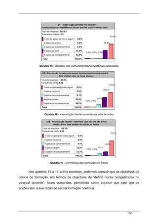 112
Quadro 15 - utilidade dos conhecimentos/competências adquiridos
Quadro 16 - intervenção das ferramentas na sala de aulas
Quadro 17 - pertinência dos conteúdos no futuro
Nos quadros 13 a 17 acima expostos, podemos concluir que os objectivos da
oficina de formação, em termos de objectivos de “definir novas competências no
pessoal docente”, foram cumpridos, permitindo assim concluir que este tipo de
acções tem a sua razão de ser na formação contínua.
a19 - Nesta acção recolhi "materiais" que não me são ainda
necessários, mas podem vir a sê-lo no futuro
Taxa de resposta: 100.0%
Frequência média:2.20
1-não se aplica de modo algum 0.0%
2-aplica-se pouco 0.0%
3-aplica-se suficientemente 9.1%
4-aplica-se bem 18.2%
5-aplica-se completamente 72.7%
Total 100.0%
0.0% 0.0%
9.1%
18.2%
72.7%
a18 - Esta acção forneceu-me novas ferramentas/estratégias para
lidar melhor com os meus alunos
Taxa de resposta: 100.0%
Frequência média:2.20
1-não se aplica de modo algum 0.0%
2-aplica-se pouco 0.0%
3-aplica-se suficientemente 9.1%
4-aplica-se bem 36.4%
5-aplica-se completamente 54.5%
Total 100.0%
0.0% 0.0%
9.1%
36.4%
54.5%
a17 - Esta acção permitiu-me adquirir
conhecimentos/competências novas que me irão ser muito úteis
Taxa de resposta: 100.0%
Frequência média:2.20
1-não se aplica de modo algum 0.0%
2-aplica-se pouco 0.0%
3-aplica-se suficientemente 0.0%
4-aplica-se bem 36.4%
5-aplica-se completamente 63.6%
Total 100.0%
0.0% 0.0% 0.0%
36.4%
63.6%
 