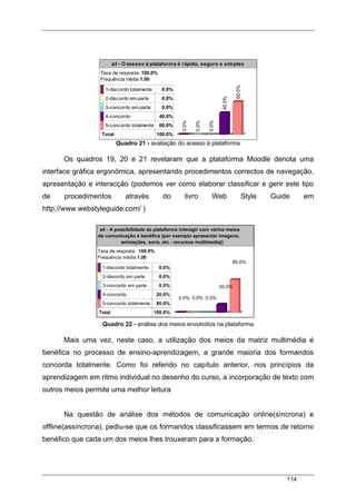 114
a3 - O acesso à plataforma é rápido, seguro e simples
Taxa de resposta: 100.0%
Frequência média:1.00
1-discordo totalmente 0.0%
2-discordo em parte 0.0%
3-concordo em parte 0.0%
4-concordo 40.0%
5-concordo totalmente 60.0%
Total 100.0%
0.0%
0.0%
0.0%
40.0%
60.0%
Quadro 21 - avaliação do acesso à plataforma
Os quadros 19, 20 e 21 revelaram que a plataforma Moodle denota uma
interface gráfica ergonómica, apresentando procedimentos correctos de navegação,
apresentação e interacção (podemos ver como elaborar classificar e gerir este tipo
de procedimentos através do livro Web Style Guide em
http://www.webstyleguide.com/ )
Quadro 22 - análise dos meios envolvidos na plataforma
Mais uma vez, neste caso, a utilização dos meios da matriz multimédia é
benéfica no processo de ensino-aprendizagem, a grande maioria dos formandos
concorda totalmente. Como foi referido no capítulo anterior, nos princípios da
aprendizagem em ritmo individual no desenho do curso, a incorporação de texto com
outros meios permite uma melhor leitura
Na questão de análise dos métodos de comunicação online(síncrona) e
offline(assíncrona), pediu-se que os formandos classificassem em termos de retorno
benéfico que cada um dos meios lhes trouxeram para a formação.
a4 - A possibilidade da plataforma interagir com vários meios
de comunicação é benéfica (por exemplo apresentar imagens,
animações, sons, etc - recursos multimedia))
Taxa de resposta: 100.0%
Frequência média:1.00
1-discordo totalmente 0.0%
2-discordo em parte 0.0%
3-concordo em parte 0.0%
4-concordo 20.0%
5-concordo totalmente 80.0%
Total 100.0%
0.0% 0.0% 0.0%
20.0%
80.0%
 