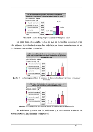 117
Quadro 29 - análise de alguns predicados ao nível do plano social
No caso desta observação, verifica-se que os formandos concordam, mas
não atribuem importância de maior. Isto pelo facto de terem a oportunidade de se
conhecerem nas sessões presenciais.
a12 - A possibilidade de haver troca de informação entre
formador/formandos e formandos/formandos em qualquer
altura é benéfica
Taxa de resposta: 100.0%
Frequência média:1.00
1-discordo totalmente 0.0%
2-discordo em parte 0.0%
3-concordo em parte 0.0%
4-concordo 20.0%
5-concordo totalmente 80.0%
Total 100.0%
0.0%
0.0%
0.0%
20.0%
80.0%
Quadro 30 - análise da possibilidade do processo de disponibilização da informação em qualquer
momento
a13 - A possibilidade dos formandos terem acesso à
informação trocada na plataforma é benéfica
Taxa de resposta: 100.0%
Frequência média:1.00
1-discordo totalmente 0.0%
2-discordo em parte 0.0%
3-concordo em parte 0.0%
4-concordo 40.0%
5-concordo totalmente 60.0%
Total 100.0%
0.0%
0.0%
0.0%
40.0%
60.0%
Quadro 31 - avaliação do processo de gestão de informação pelos formandos
Na análise dos quadros 30 e 31 verificou-se que os formandos aceitaram de
forma satisfatória os processos colaborativos.
a11 - A utilização da imagem dos formandos e formador na
plataforma é uma questão importante no plano social da acção
Taxa de resposta: 100.0%
Frequência média:1.00
1-discordo totalmente 0.0%
2-discordo em parte 0.0%
3-concordo em parte 20.0%
4-concordo 60.0%
5-concordo totalmente 20.0%
Total 100.0%
0.0% 0.0%
20.0%
60.0%
20.0%
 
