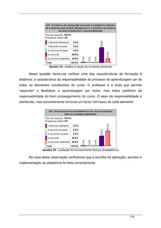 118
a14 - O sistema de avanço das semanas na plataforma através
de sumários (que podem desaparecer), é benéfico ao sistema
de auto-suficiência e responsabilização
Taxa de resposta: 100.0%
Frequência média:1.00
1-discordo totalmente 0.0%
2-discordo em parte 0.0%
3-concordo em parte 0.0%
4-concordo 80.0%
5-concordo totalmente 20.0%
Total 100.0%
0.0%
0.0%
0.0%
80.0%
20.0%
Quadro 32 - análise à opção de sumarios semanais
Nesta questão tentou-se verificar uma das características da formação à
distância: a característica da responsabilidade do processo de aprendizagem ser de
todos os elementos constituintes do curso. O professor é a mola que permite
“espevitar” e flexibilizar a aprendizagem por todos, mas todos partilham da
responsabilidade do bom prosseguimento do curso. O peso da responsabilidade é
distribuído, mas concretamente torna-se um factor intrínseco de cada elemento.
a15 - O funcionamento da plataforma em termos técnicos
tem-se revelado satisfatório
Taxa de resposta: 100.0%
Frequência média:1.00
1-discordo totalmente 0.0%
2-discordo em parte 0.0%
3-concordo em parte 0.0%
4-concordo 40.0%
5-concordo totalmente 60.0%
Total 100.0%
0.0%
0.0%
0.0%
40.0%
60.0%
Quadro 33 - avaliação do funcionamento técnico da plataforma
No caso desta observação verificámos que a escolha da aplicação, servidor e
implementação da plataforma foi feita correctamente.
 